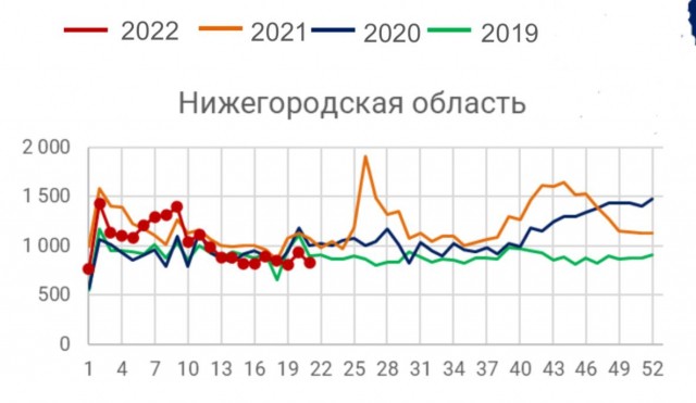 Смертность в Нижегородской области опустилась ниже уровня 2019 года