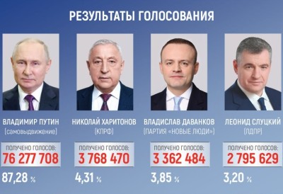 Нижегородские эксперты оценку результатам президентских выборов